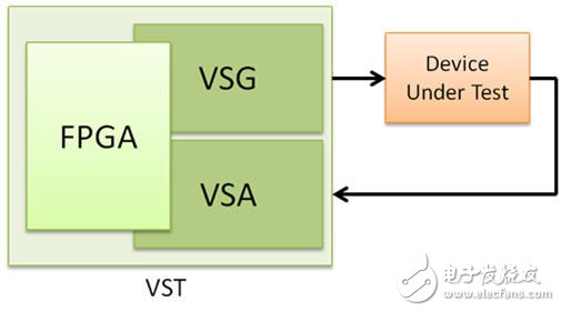 圖5. 矢量信號收發儀結合了信號發生器、信號分析儀和FPGA