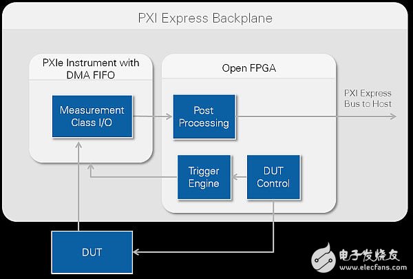 圖1：在測試儀器中，開放式FPGA可實現觸發和后處理等功能。