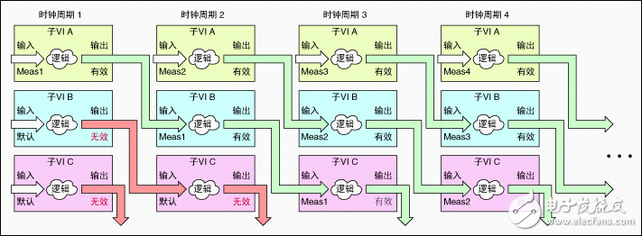 采用流水線進行FPGA VI吞吐量優(yōu)化設計