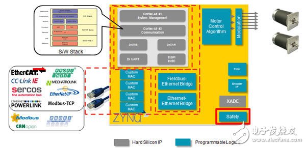 圖7：Zynq-7000上的馬達控制平臺架構樣例。網絡協議棧、軟件應用、RTOS由A9子系統負責執行。馬達控制算法、調制方案和定制MAC應布置在FPGA架構中，以獲取實時性能。