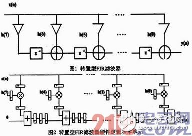 基于FPGA的硬件加速器的FIR流水結構濾波器實現、設計及驗證