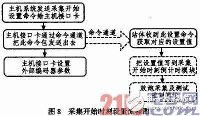 圖中分為主機系統、主機接口卡以及野外站體3大部分，其中放炮采集和測試采集都需要進行采集開始同步設置