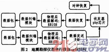 地震勘探儀器中采用的通信鏈路結構