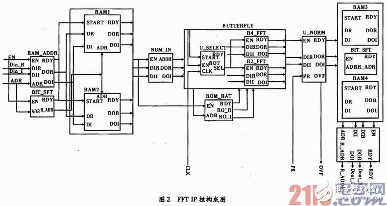 可配置FFT IP核的實現(xiàn)及基礎(chǔ)教程