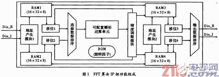 可配置FFT IP核的實現(xiàn)及基礎(chǔ)教程