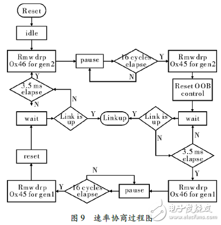 圖 ９    速率協商過程圖