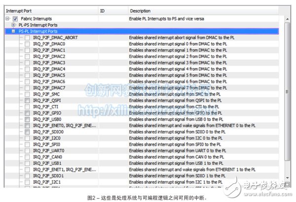 圖2 – 這些是處理系統與可編程邏輯之間可用的中斷。