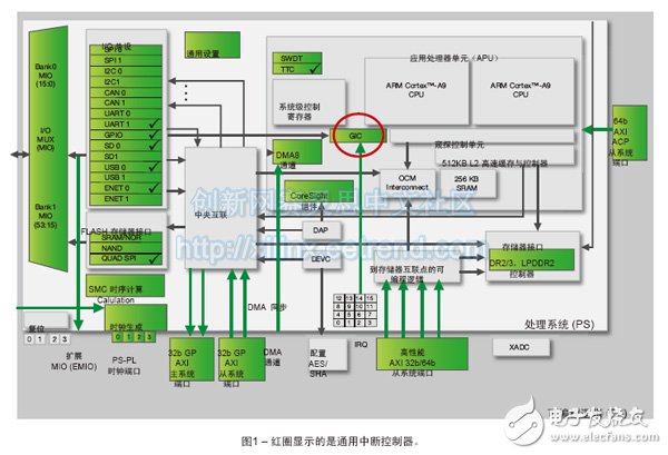 圖1 – 紅圈顯示的是通用中斷控制器。