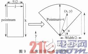 波束圖像轉換示意圖