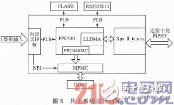 片上系統的設計框圖