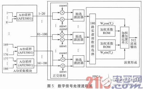 具體的信號處理流程