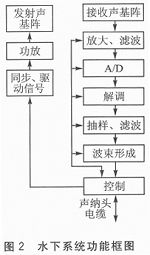 系統的功能框圖