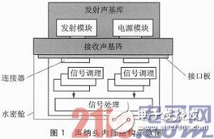 具體聲納頭內部的構成