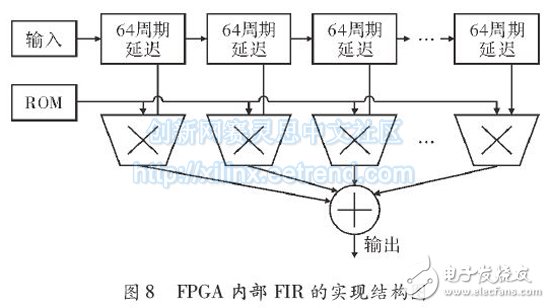 基于FPGA的多相濾波結(jié)構(gòu)的信道化設(shè)計(jì)