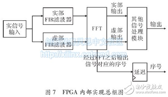 基于FPGA的多相濾波結(jié)構(gòu)的信道化設(shè)計(jì)