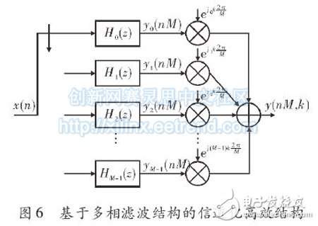 基于FPGA的多相濾波結(jié)構(gòu)的信道化設(shè)計(jì)