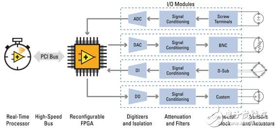 圖1. RIO System Architecture