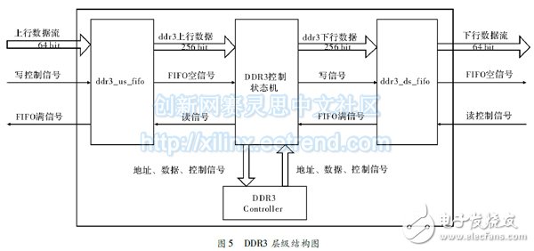圖 ５  ＤＤＲ３ 層級結構圖
