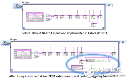 圖 4. 例如，用戶可能希望實現一個自定義觸發，由來自DUT的數字信號觸發數據采集。圖4顯示的是儀器驅動的FPGA擴展和LabVIEW FPGA如何極大地簡化對FPGA進行修改實現此目的的過程。