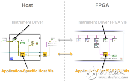 圖 3. 添加至VST FPGA基礎設計的專用FPGA IP 可以通過主機程序獨立控制，同時并行調用NI-RFSA/RFSG API。