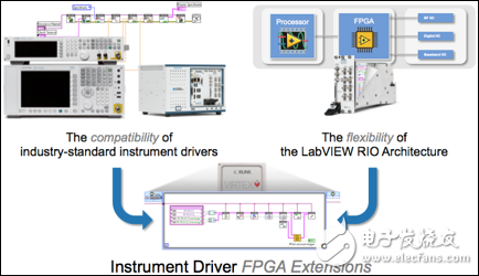 圖 2. 儀器驅動的FPGA擴展彌合了開放式FPGA非并行靈活性和標準儀器驅動兼容性之間的代溝。通過儀器驅動的FPGA擴展，您將能夠以非常簡便的方法同時實現這兩個方面。