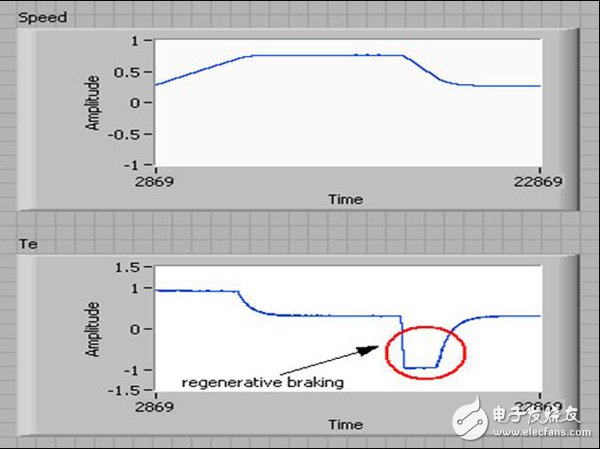 定點(diǎn)PMSM模型在加速及減速過程中的速率及電磁轉(zhuǎn)矩