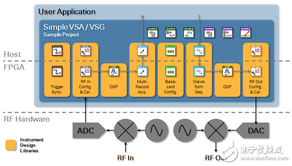 圖 5. Simple VSA/VSG項目樣例在主機和FPGA上聚集儀器設計庫，提供了一個VSA和VSG用戶所熟悉的起點