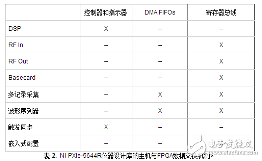 表 2.  NI PXIe-5644R儀器設計庫的主機與FPGA數據交換機制