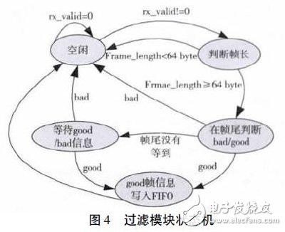 利用Xilinx FPGA 集成的萬兆MAC IP 核以及XAUI IP 核實現FPGA 片間可靠通信設計