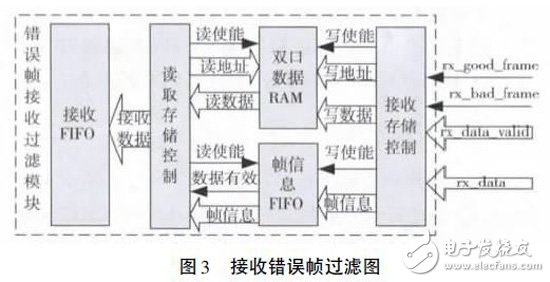 利用Xilinx FPGA 集成的萬兆MAC IP 核以及XAUI IP 核實現FPGA 片間可靠通信設計