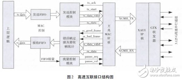 利用Xilinx FPGA 集成的萬兆MAC IP 核以及XAUI IP 核實現FPGA 片間可靠通信設計