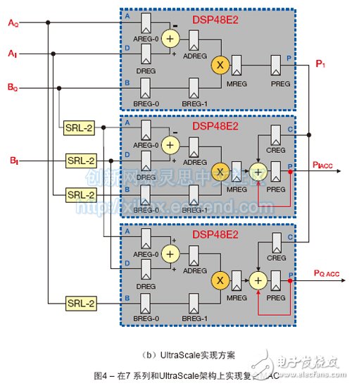 UltraScale實現方案