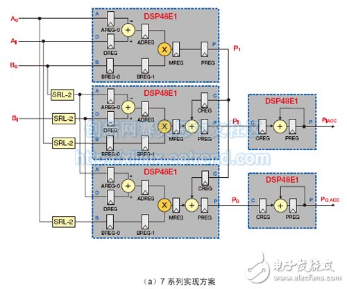 （a）7 系列實現方案