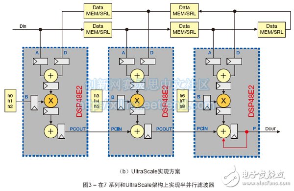 （b）UltraScale實現方案