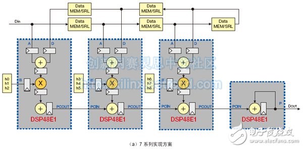 （a）7 系列實現方案