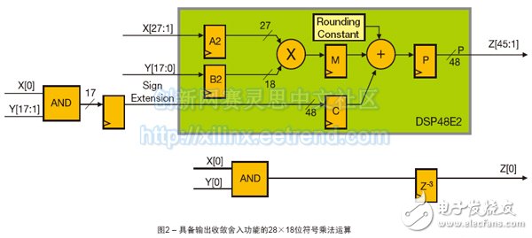 圖2 – 具備輸出收斂舍入功能的28×18位符號(hào)乘法運(yùn)算