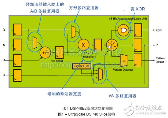 DSP48E2高層次功能視圖