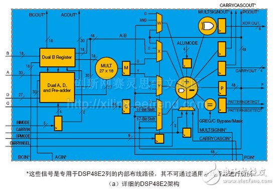 詳細(xì)的DSP48E2架構(gòu)