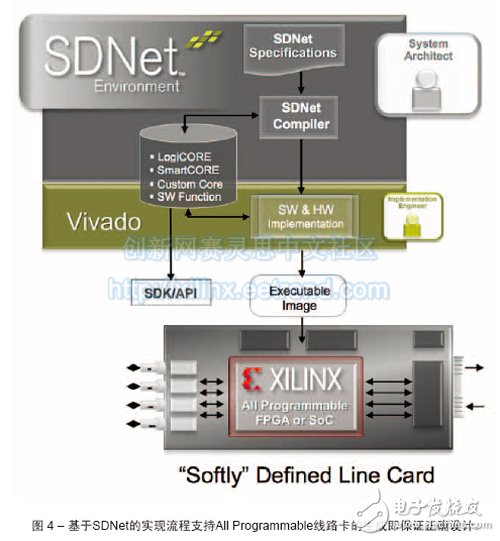 圖 4 – 基于SDNet的實現流程支持All Programmable線路卡的生成即保證正確設計