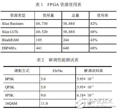 最終FPGA資源使用情況及通過實際衛(wèi)星信號對部分解調(diào)性能進行測試