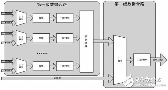 設計了兩級的數(shù)據(jù)合路模塊計框圖