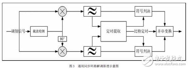 一種通用的同步環(huán)路，來適應多種調(diào)制方式，其原理圖