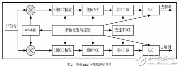 DDC包括數字下變頻、低通濾波、自動增益控制和采樣速率變換