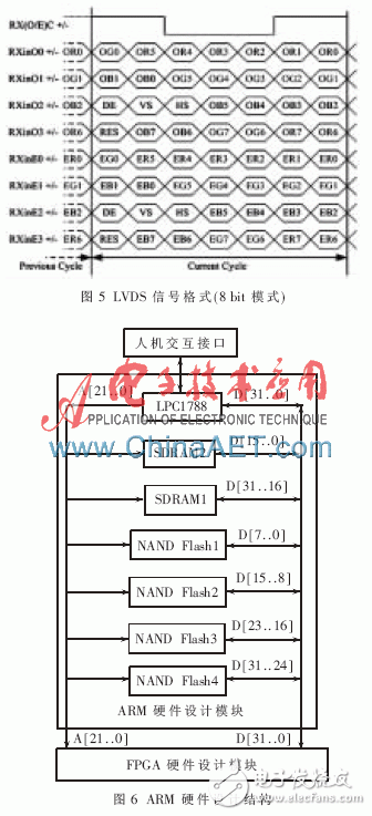 ARM硬件設計部分主要由ARM芯片1788、4片8 bit NAND Flash存儲芯片及兩片16 bit SDRAM組成