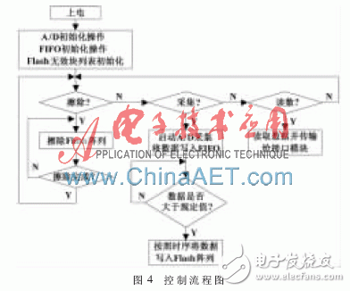 FPGA具體的控制流程圖