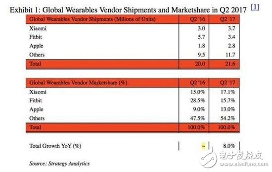 憑借Apple Watch,蘋果再次碾壓小米奪回可穿戴設(shè)備市場(chǎng)第一