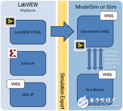 圖3. 通過修改由LabVIEW建立的測試平臺，您能夠在ModelSim 或者 Isim.中執(zhí)行周期精準仿真。