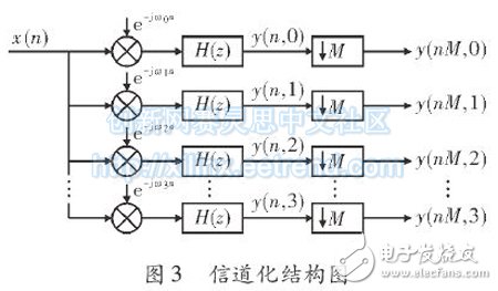 基于FPGA的多相濾波結構的信道化設計