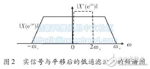 基于FPGA的多相濾波結構的信道化設計