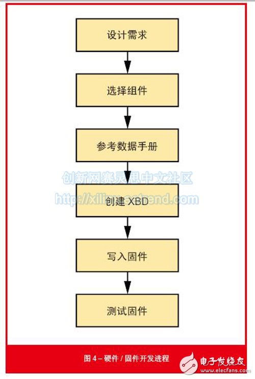 圖4 – 硬件/固件開發進程